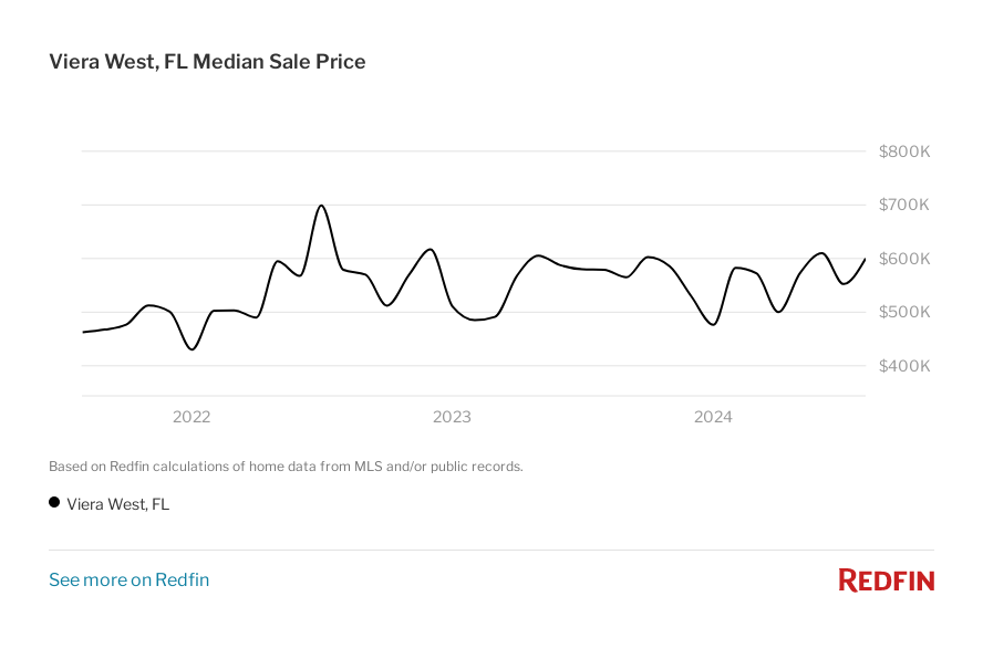 Graph of the median sale price in Viera West, FL